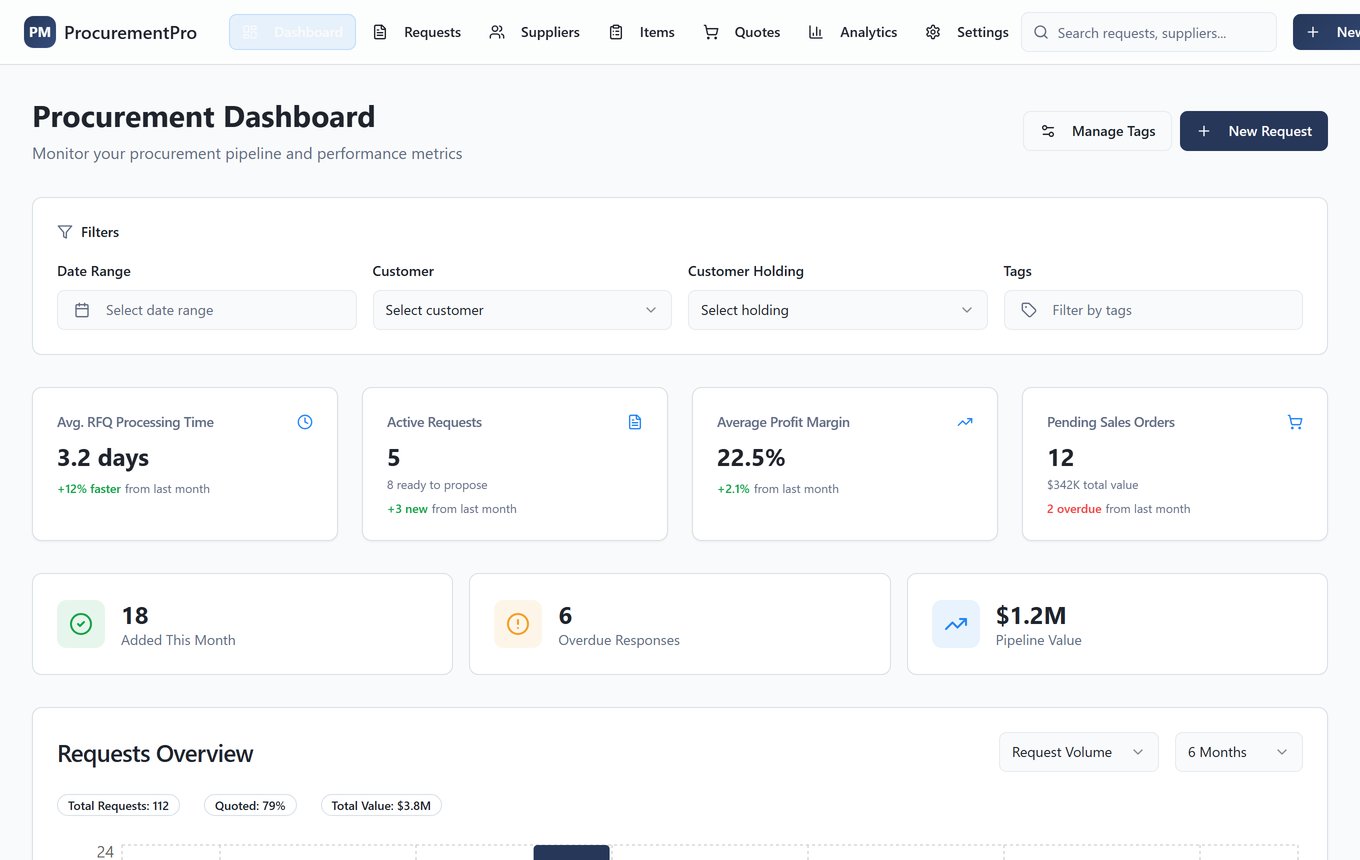 Дашборд платформы закупок: KPI, воронка заявок, маржа
